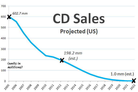 cd-sales2